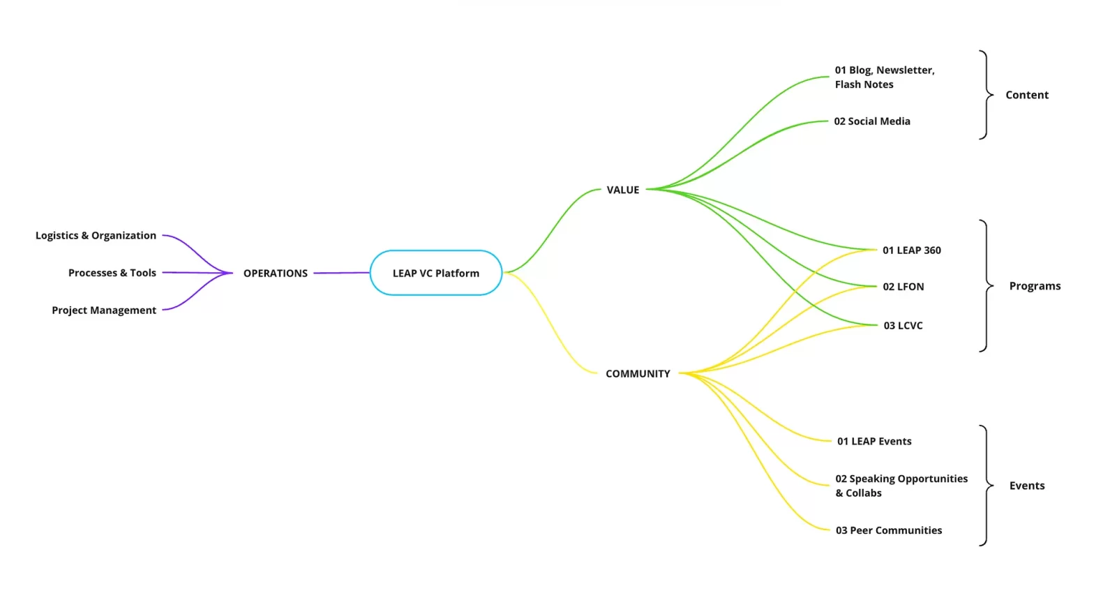 Creating a Unique VC Platform Strategy in 5 Simple Steps